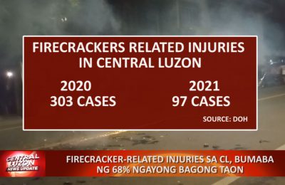 Firecracker-related injuries sa Central Luzon, bumaba ng 68% ngayong Bagong Taon