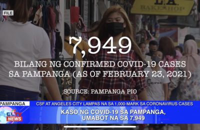 Kaso ng COVID-19 sa Pampanga, umabot na sa 7,949 | Pampanga News