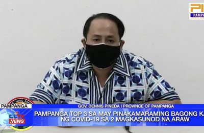 Pampanga Top 3 sa may pinakamaraming bagong kaso ng COVID-19 sa 2 magkasunod na araw | Pampanga News