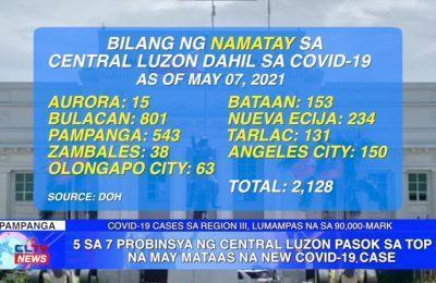 5 sa 7 probinsya ng Central Luzon pasok sa Top 20 na may mataas na new COVID-19 case | Central Luzon News