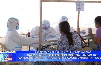 Daily COVID-19 cases sa Pampanga lampas 100 sa nakalipas na 3 araw, active cases umabot na sa 2,573 | Pampanga News