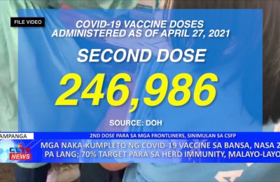 Mga nakakumpleto ng COVID-19 vaccine sa bansa, nasa 200K pa lang; 70% target para sa herd immunity, malayo-layo pa | Central Luzon News