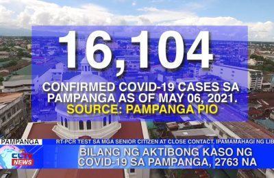 Bilang ng aktibong kaso ng COVID-19 sa Pampanga, 2,763 na | Pampanga News