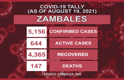 GCQ with heightened restrictions ipatutupad sa Zambales simula Aug. 21