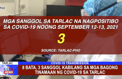 8 bata, 3 sanggol kabilang sa mga bagong tinamaan ng Covid-19 sa Tarlac