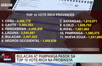 Bulacan at Pampanga pasok sa top 10 vote-rich na probinsya | CLTV News Clip