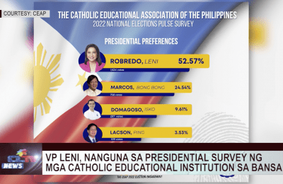 VP Leni nanguna sa presidential survey ng mga Catholic education institutions sa bansa | CLTV News Clip