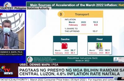 Pagtaas ng presyo ng mga bilihin ramdam sa Central Luzon, 4.6% inflation rate naitala