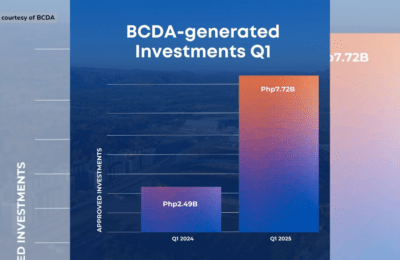 BCDA triples investments to ₱7.7B in Q1 2025