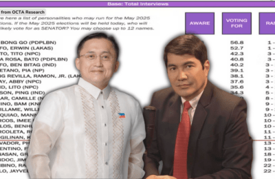 10 sa 11 kandidato ng Alyansa para sa Bagong Pilipinas, pasok sa winning circle: OCTA survey